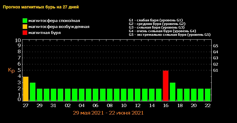 Магнитные бури в июне 2021: названы все опасные даты
